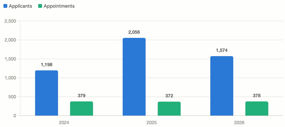 Bar chart comparing Basic Specialist Training applications and appointments from 2024 to 2026. Applications increased from 1,198 in 2024 to 2,056 in 2025 before falling to 1,574 in 2026. Appointments remained relatively stable at 379, 372 and 378. Bar chart comparing Basic Specialist Training applications and appointments from 2024 to 2026. Applications increased from 1,198 in 2024 to 2,056 in 2025 before falling to 1,574 in 2026. Appointments remained relatively stable at 379, 372 and 378.